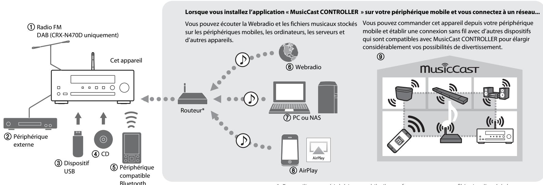 YAMAHA MCRN470DBL - Possibilities de cet apparéil - 1
