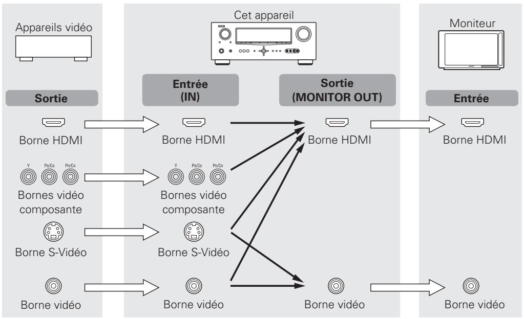 DENON AVR 1611 - Conversion des signaux video d'entrée pour la sortie (Fonction de conversion video) - 1