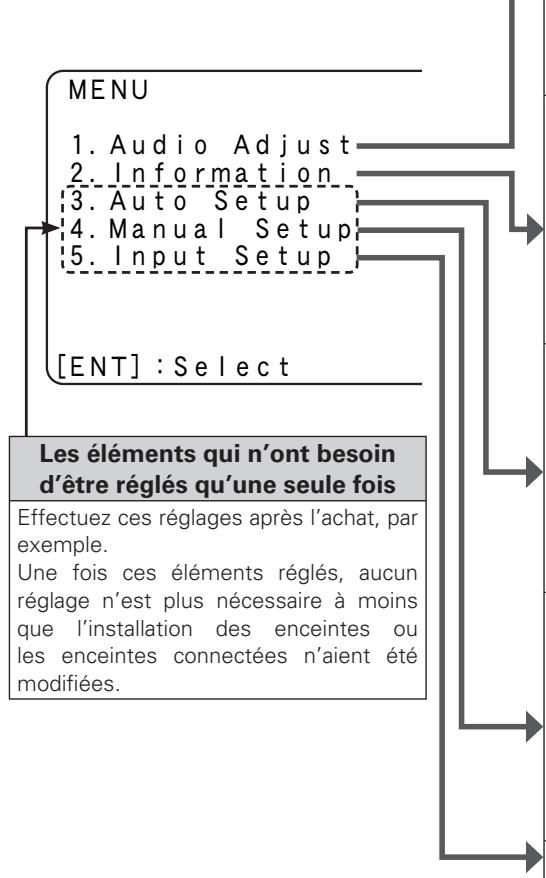 DENON AVR 1611 - Plan du menu de l'interface graphique - 1