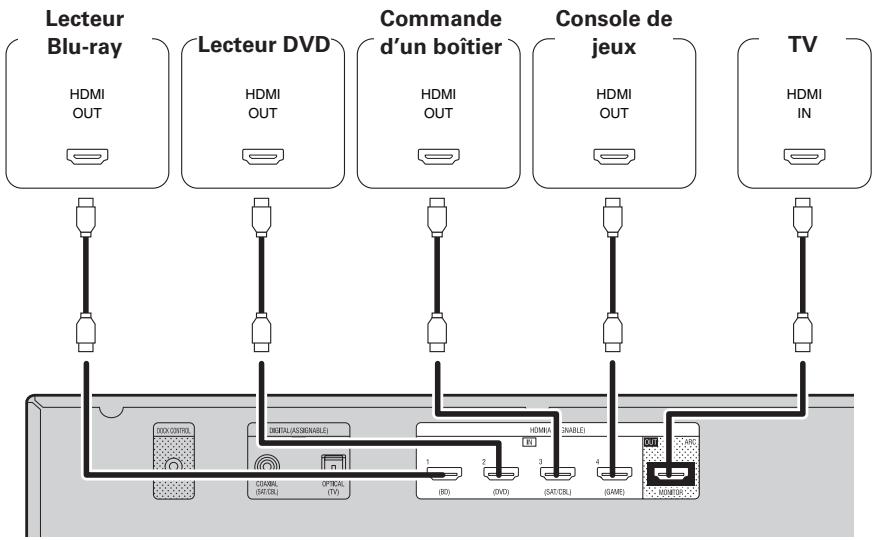 DENON AVR 1611 - Cables utilisés pour les connexions - 2