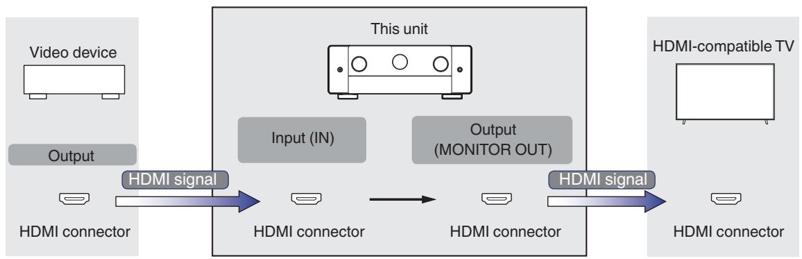 MARANTZ NC - Relationship between video signals and monitor output - 1