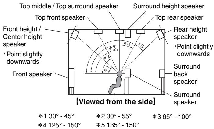 MARANTZ NC - Height speakers Layout - 1