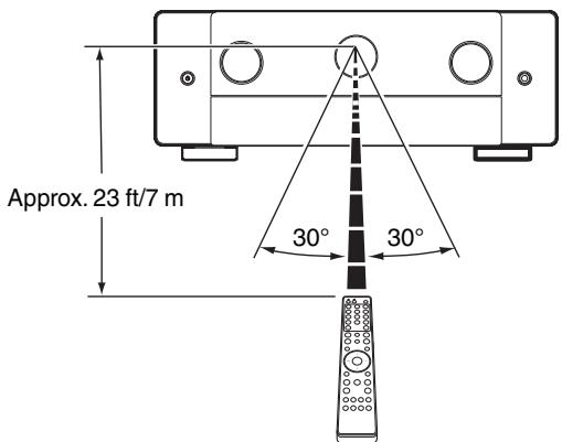 MARANTZ NC - Operating range of the remote control unit - 1