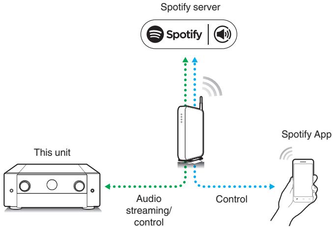 MARANTZ NC - Spotify Connect function - 1