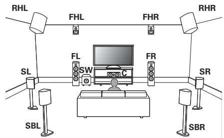 MARANTZ NC - Example layout when using surround back and two sets of height speakers - 1