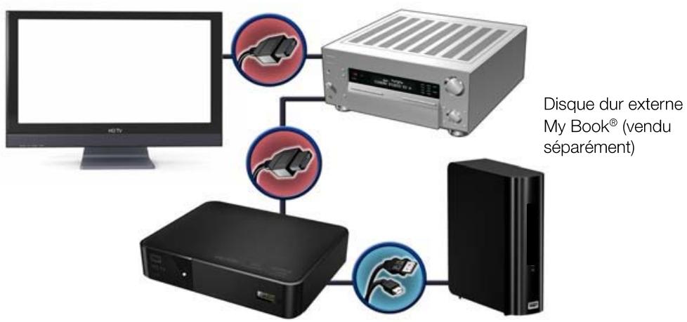 WESTERN DIGITAL PASMM WD TV - Pour connecter un système home cinema : - 1