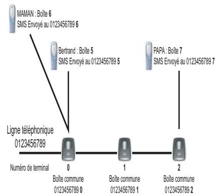 SAGEM D 60C - Sous-adresse - 2
