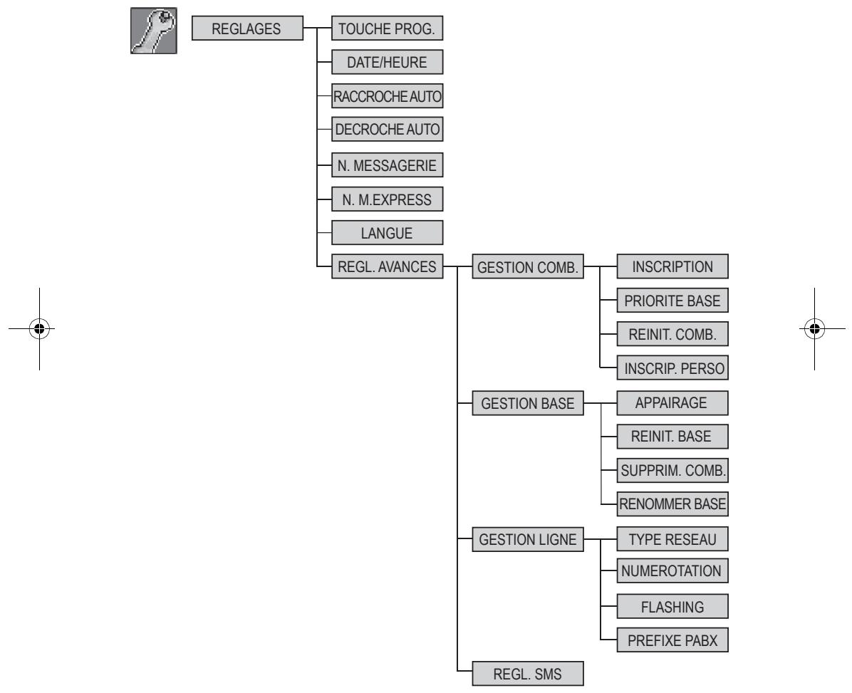 SAGEM D 60C - SYNOPTIQUE DES MENUS - 1