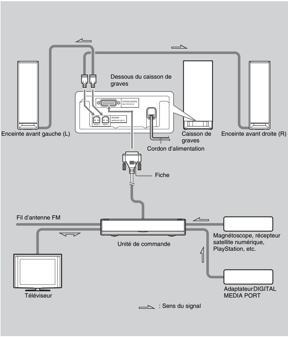 SONY BDV-Z7 - Etape 2 : Raccordement du système - 1