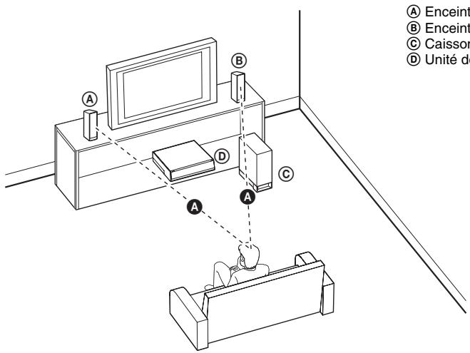 SONY BDV-Z7 - Positionnement des enceintes - 1