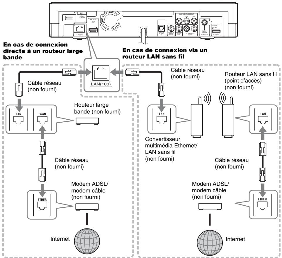 SONY BDV-Z7 - Connexion au réseau - 1