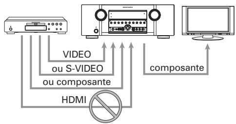MARANTZ SR5004/N1B - - Lorsqu'un moniteur est raccordé à la borne COMPONENT VIDEO MONITOR OUT de l'appareil - 1