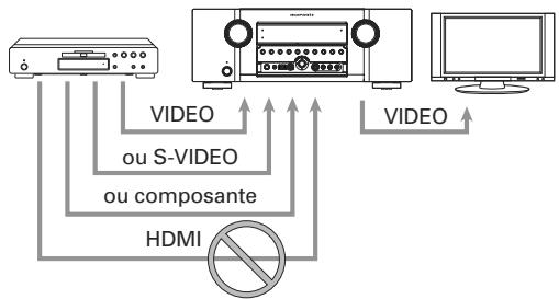 MARANTZ SR5004/N1B - - Lorsqu'un moniteur est raccordé à laborne VIDEO MONITOR OUT de l'appareil - 1