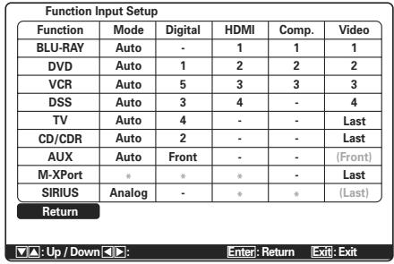 MARANTZ SR5004/N1B - 1-1 FUNCTION INPUT SETUP (ENTRÉE NUMÉRIQUE ASSIGNABLE) - 1