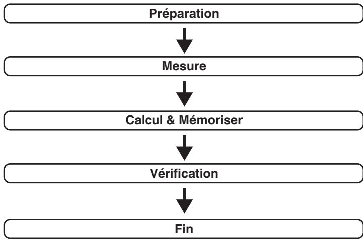 MARANTZ R8015 - Procedure pour les réglages des enceintes (Conf. Audyssey®) - 1