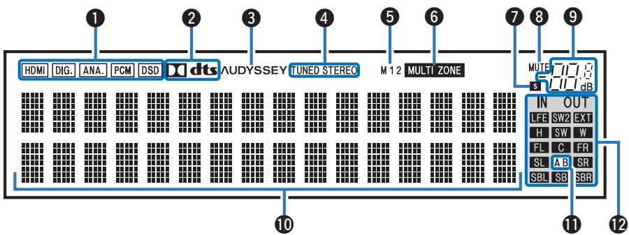 MARANTZ R8015 - ■ Affichage secondaire - 1