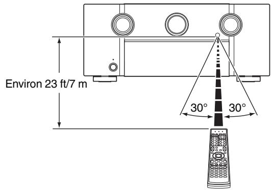 MARANTZ R8015 - Portée de la télécommande - 1