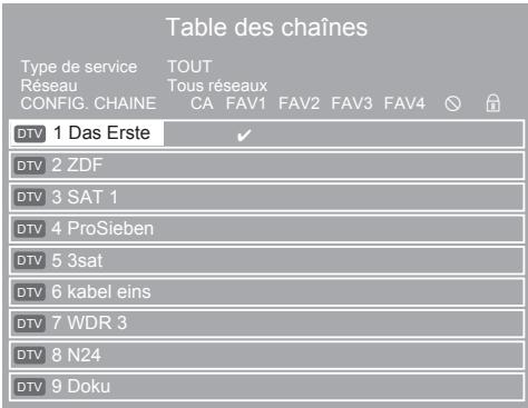 GRUNDIG 40VLE8040C - Ouverture de la liste de chaînes - 1