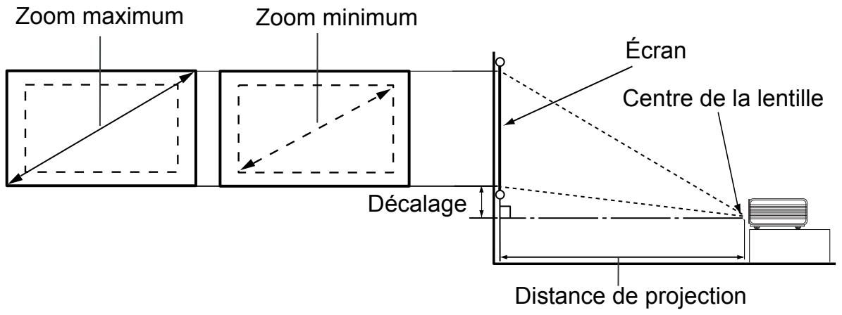 BENQ MP611 - Comment déterminer la taille d'écran recommandée pour une distance donnée - 1