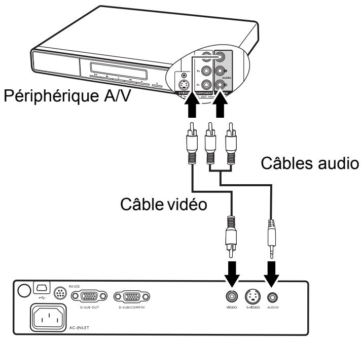 BENQ MP611 - Pour connecter le projecteur à un périphérique video composite : - 1