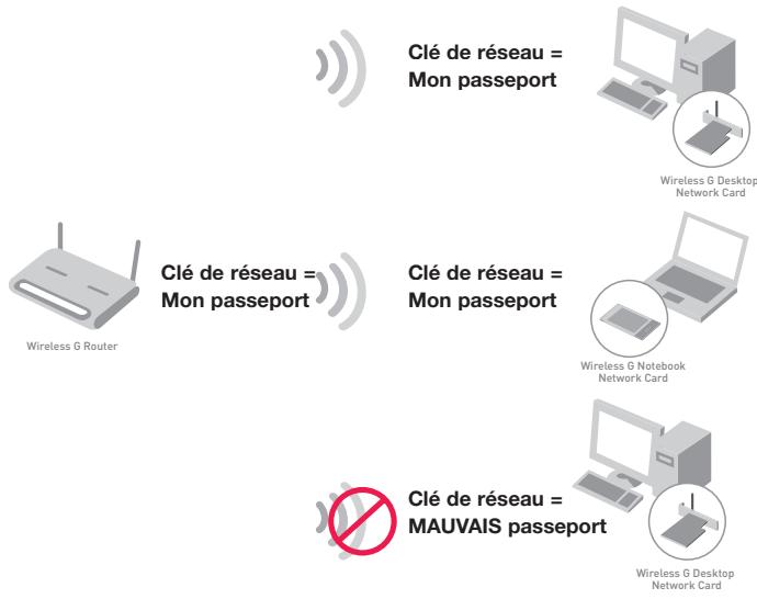 BELKIN F5D7050 - Méthodes de cryptage : - 1