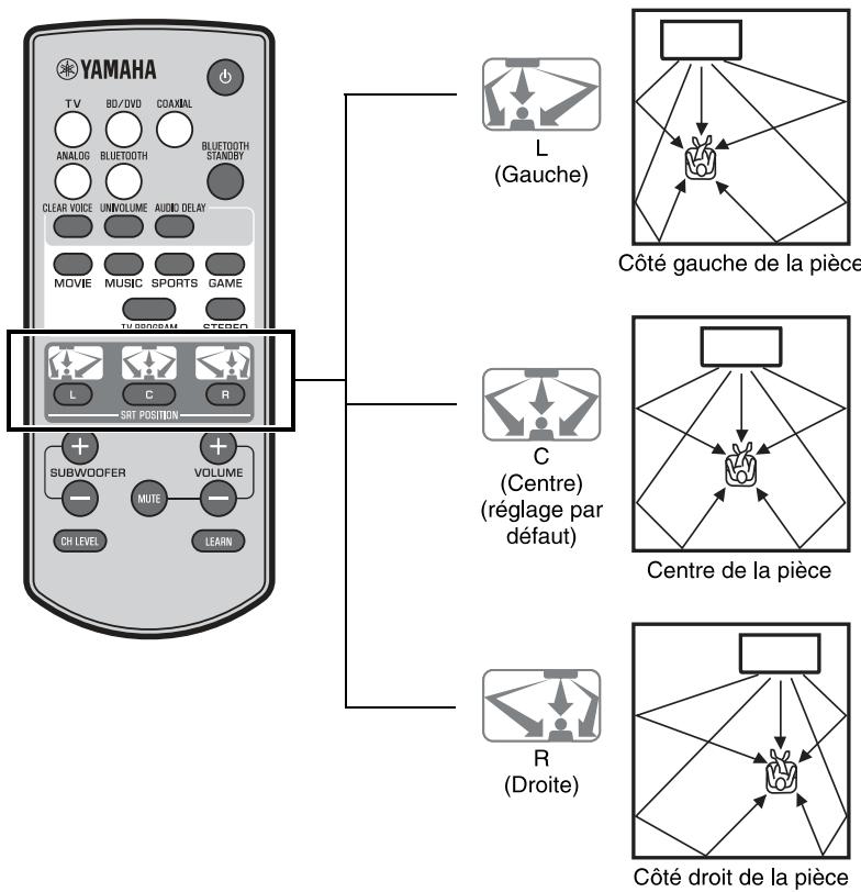 YAMAHA SRT-1000 - Maintenez enfoncée la touche SRT POSITION correspondant à l'emplacement d'installation du système pendant plus de 3 secondes. - 4