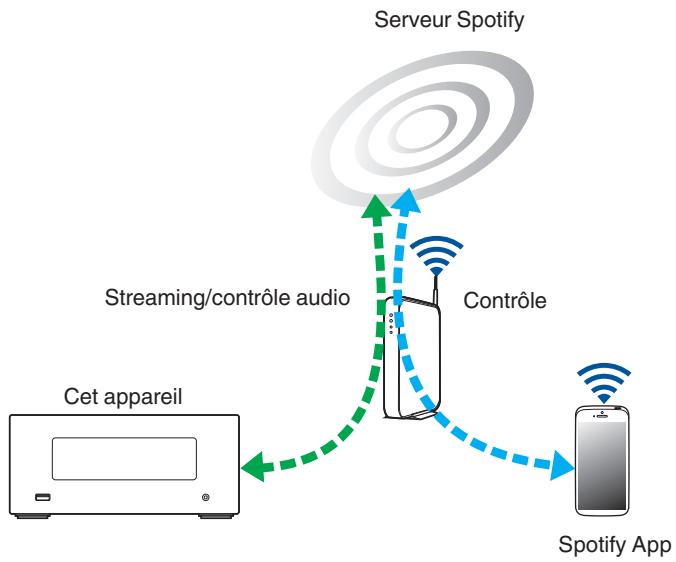 DENON N4 WHITE - Fonction Spotify Connect - 1