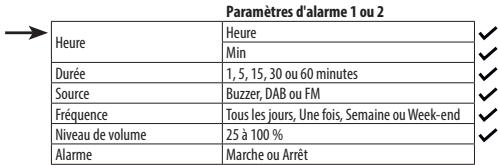 DARTY 36DaRrySHARPCOEURCHAINEMICROXL-B520D(BK) - Régler une alarme - 3
