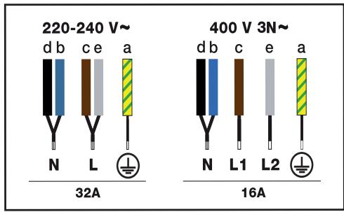 220-240 V~ d b c e a N L 32A 400 V 3N~ d b c e a N L1 L2 16A