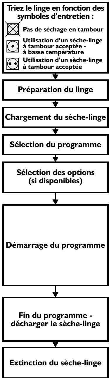 WHIRLPOOL AZB 8681 BLANC - Fonctionnement du sèche-linge - 1