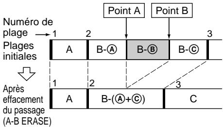 SONY MDS-SP55 - Effacement d'un passage d'une plage — Fonction A-B Erase - 1
