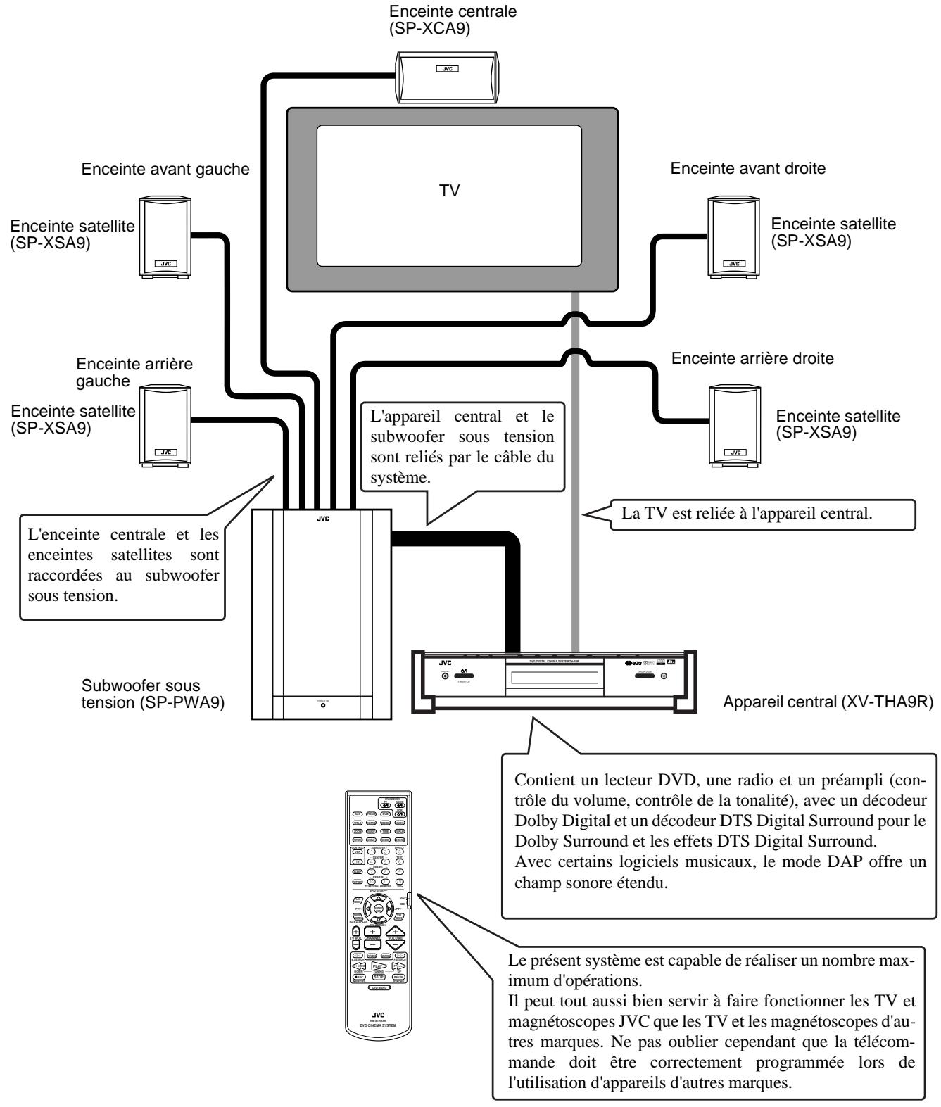 JVC HT-A9C - Vérifiez les accessoires fournis - 2