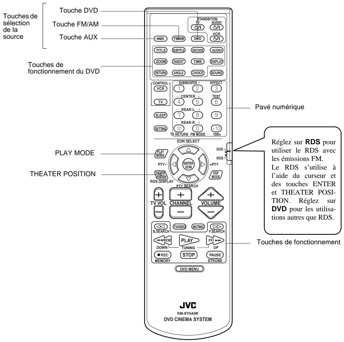 JVC HT-A9C - Utilisation de la télécommande - 1