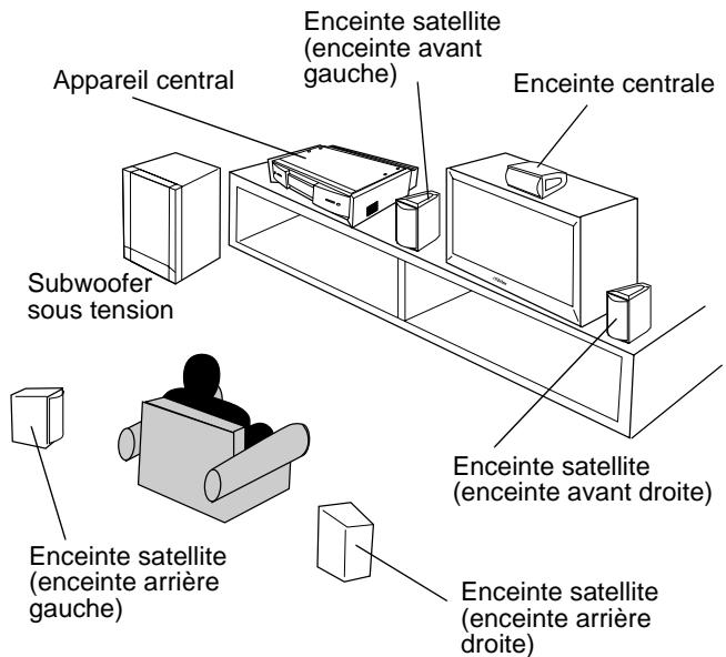JVC HT-A9C - Exemple de positionnement du système - 1