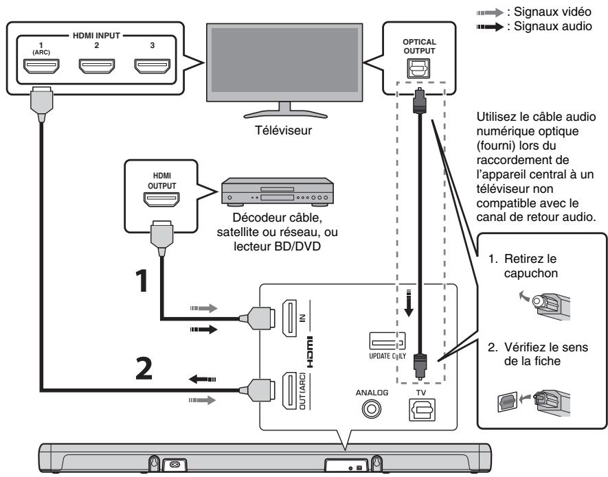 YAMAHA YAS207 - Raccordement d'un téléviseur et d'un decodeur - 1