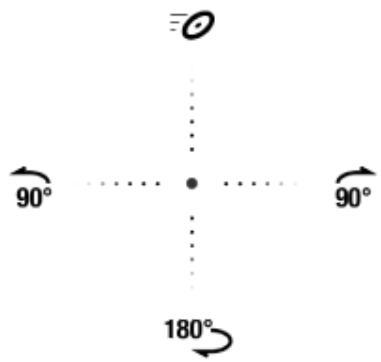 90° 180°
