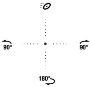 90° 180°