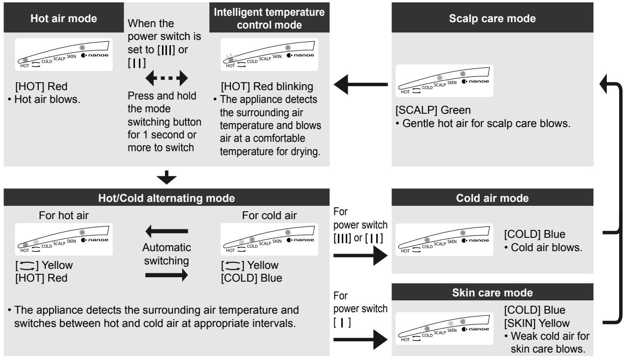 PANASONIC EH-NA98-K825 - Switch mode with mode switching button - 1