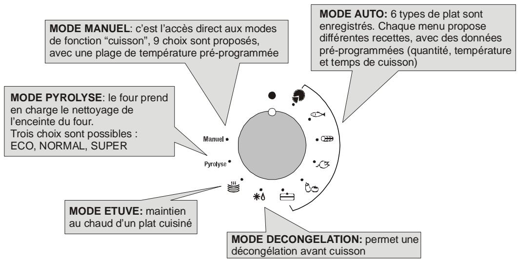 ROSIERES RF748941013510 - - LES DIFFERENTS MODES D'UTILISATION - 1