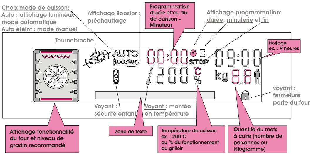 ROSIERES RF748941013510 - PRESENTATION DU CADRAN D'AFFICHAGE - 1