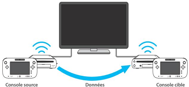 NINTENDO PACK Wii U PREMIUM - Transférer les logiciels et les données d'une Wii U vers une autre Wii U - 1