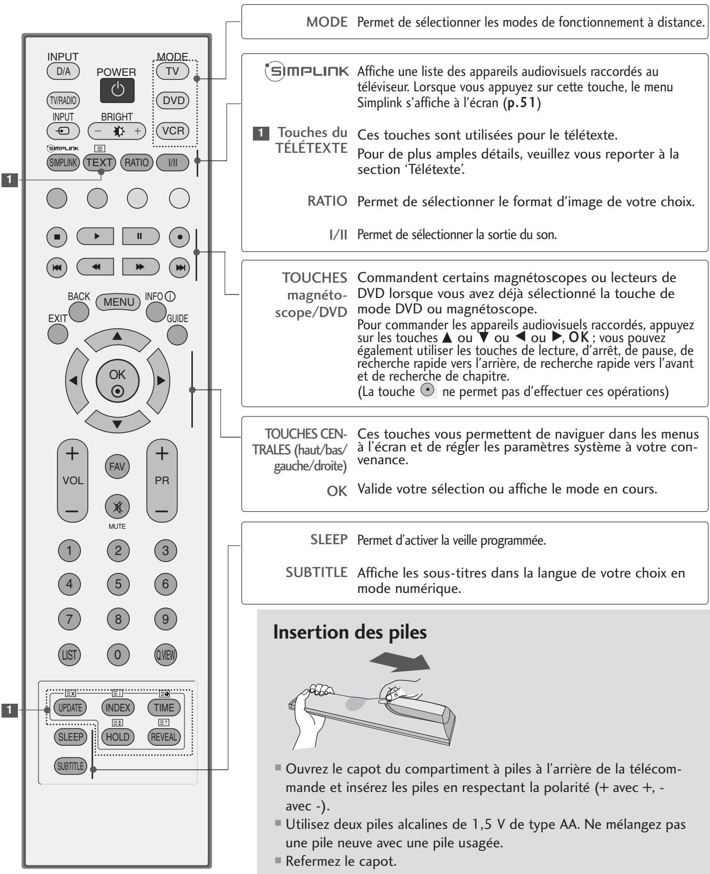 LG-GOLDSTAR 37LG3500 - FONCTIONS DES TOUCHES DE LA TÉLECOMMANDE - 2