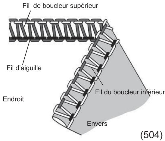 SINGER 14 SH 644 - Equilibrage correct des tensions - 1