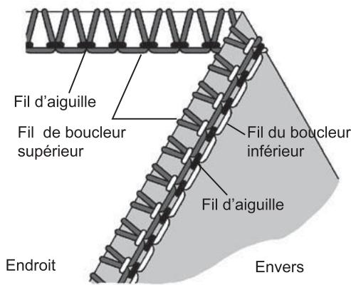 SINGER 14 SH 644 - Comment équilibrer les tensions - 1
