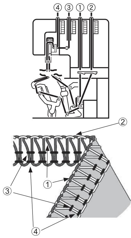 SINGER 14 SH 644 - Explication des codes couleurs - 1