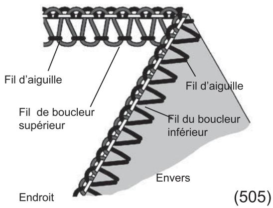 SINGER 14 SH 644 - Comment équilibrer les tensions - 1
