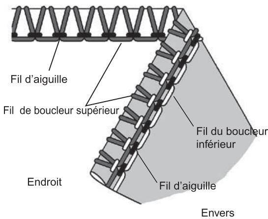 SINGER 14 SH 644 - Equilibrage correct des tensions - 2
