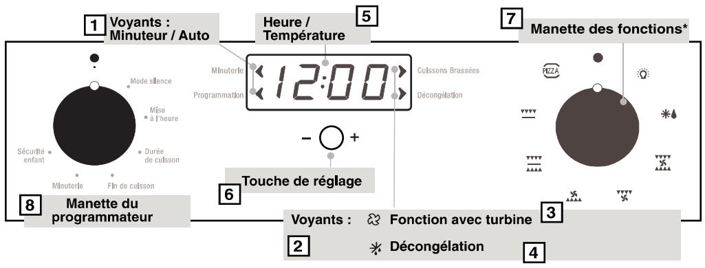 ROSIERES RF3313PN - UTILISATION DU PROGRAMMATEUR ÉLECTRONIQUE - 1