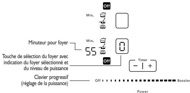 HITCHENAID RHiP5 90510 - Activation et réglage des foyer - 1
