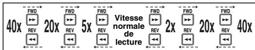 TOSHIBA DVR-70DT - Pendant la lecture, appuyez sur [FWD  ] ou sur [REV  ]. - 1
